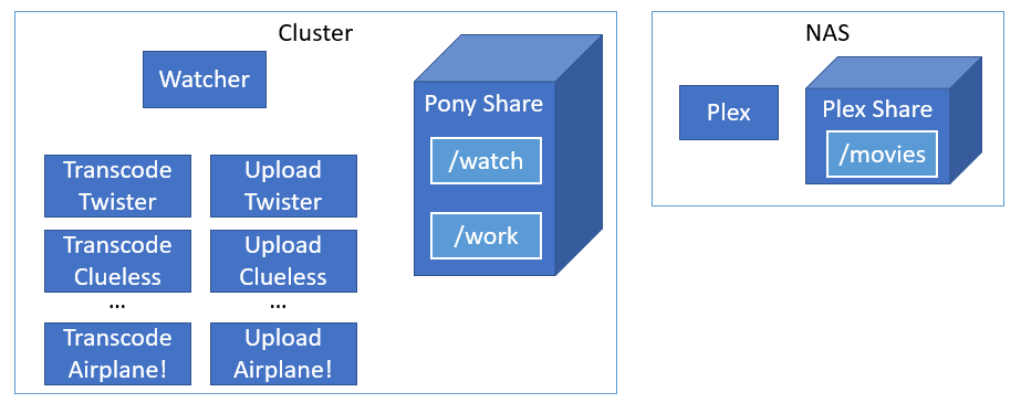 Handbrk8s Architecture