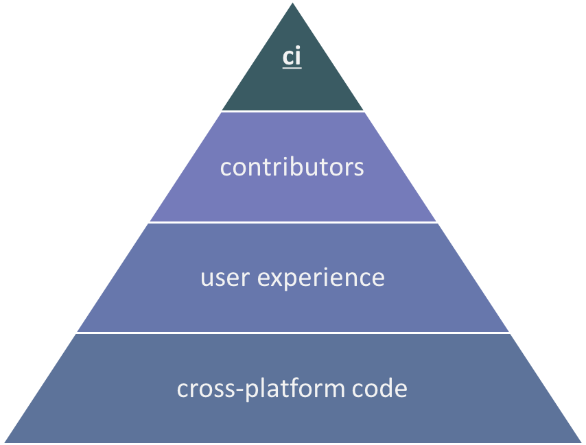 1. cross-platform code, 2. user experience, 3. contributors, 4. ci