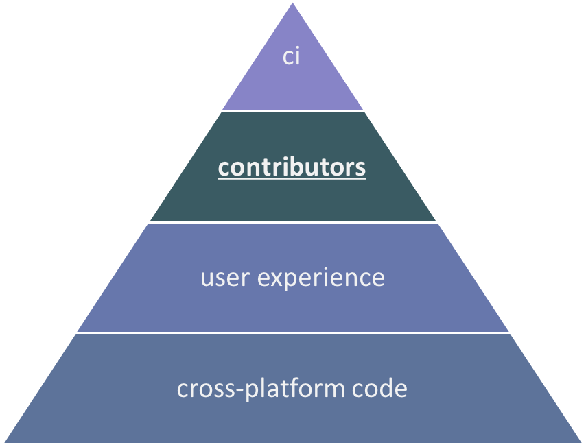 1. cross-platform code, 2. user experience, 3. contributors, 4. ci