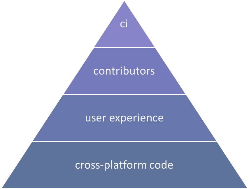 1. cross-platform code, 2. user experience, 3. contributors, 4. ci